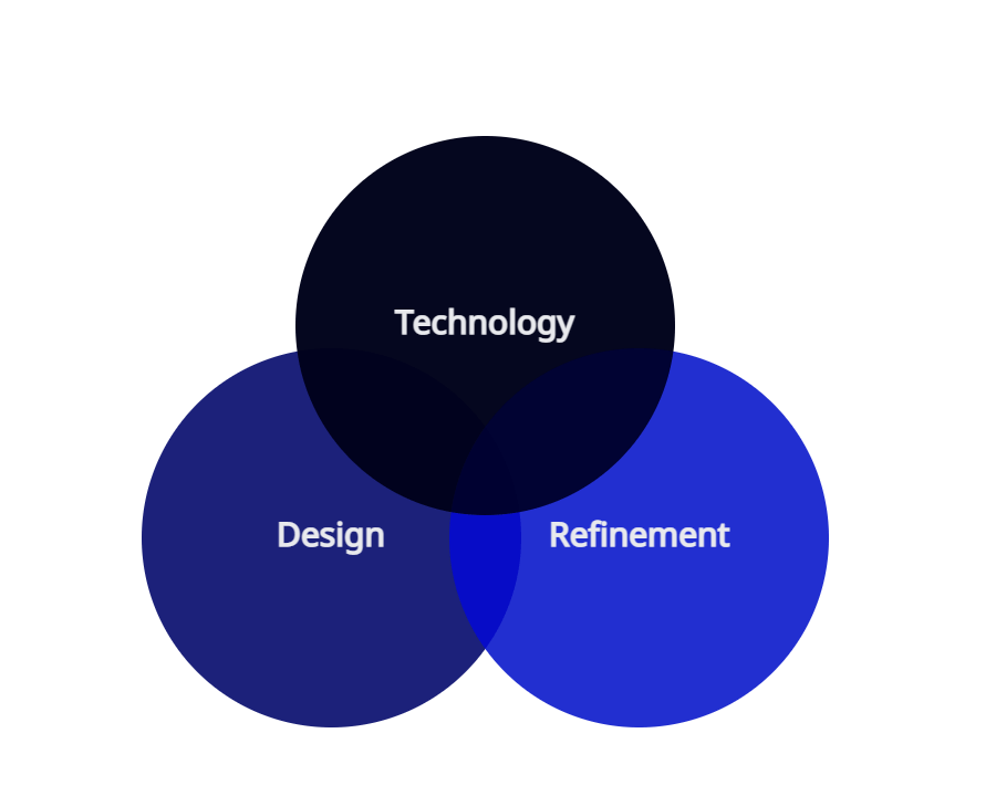 In MyNP3 Next Generation we implement innovative design and cutting edge technology to create applications,websites & software that will provide solutions to your needs.Image Description:diagram consisting of three circles with the words technology,design and refinement written in the center of each one